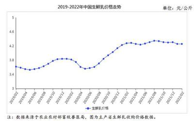2022年2月牛奶市场供需及价格走势预测分析